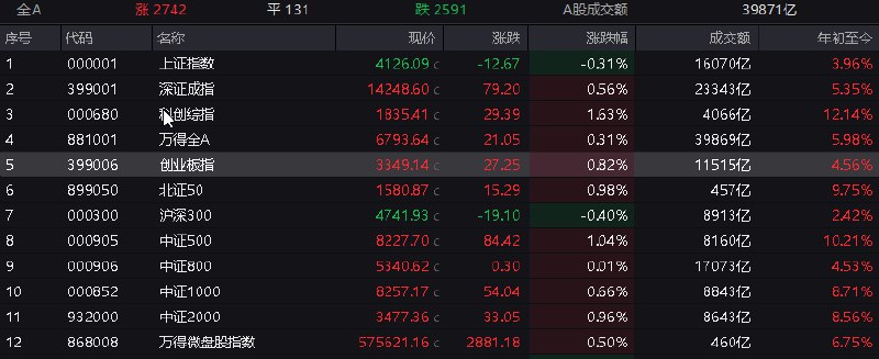 【 #沪指 冲高回落跌0.31%，全市场成交近4万亿】1，整体走势，市场全天冲高回落，三大指数涨跌互现