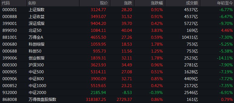 #上证 指数早盘收报3124.77点，涨0.91%