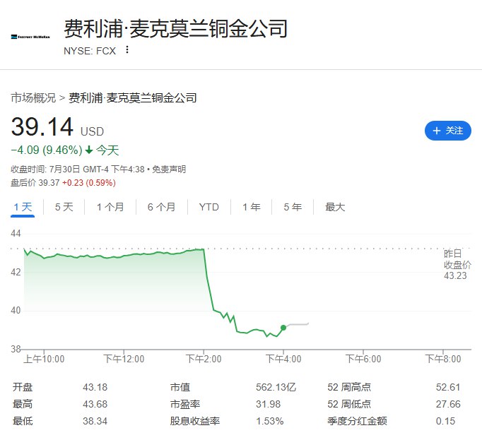 #美股 铜矿概念股几乎全线溃败， #美国 总统 #特朗普 将精炼铜排除在铜关税之外