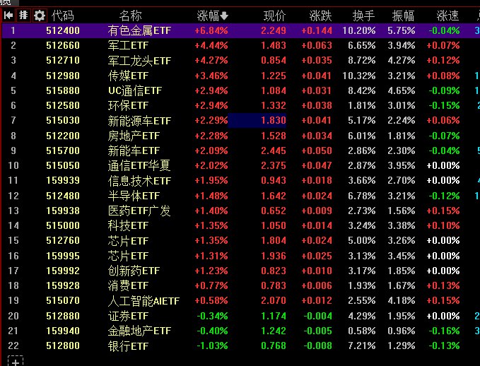 【 #沪指 探底回升涨1.29%，全市场上涨个股超4800只】1，整体走势：市场全天探底回升，沪指、 #创业板 指涨超1%， #深成指 涨逾2%