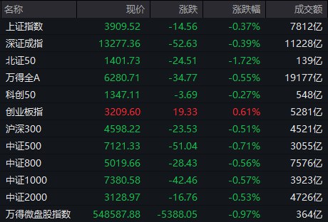 【 #A股 收盘： #创业板 指冲高回落涨0.61%，算力硬件、福建板块持续走强】1，整体走势：市场全天震荡分化，三大指数涨跌互现