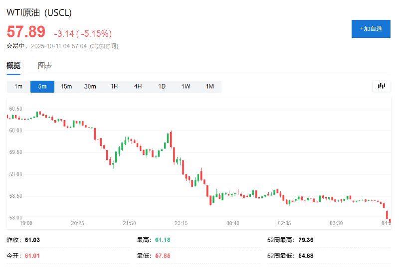 WTI #原油  #期货  #跌幅 扩大至5.15%，在 #美股 盘后报57.85美元