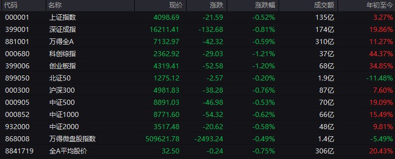 #上证 指数开盘报4098.69点，跌0.52%