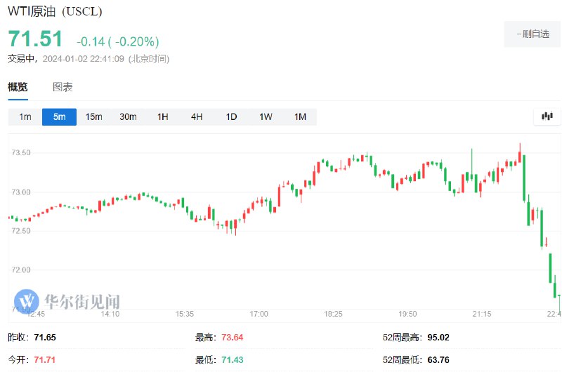 【油价跳水，OPEC+考虑2月初开会】WTI #原油  #期货 短线跳水大约2.0美元，最低触及71.44美元/桶，日内整体转而下跌0.2%