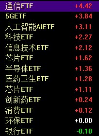 【创业板指放量反弹涨0.8%，CPO概念股集体爆发】1、沪指今日震荡反弹，创业板指走势较强，午后一度涨超1%，黄白二线分化明显，权重股力挺指数