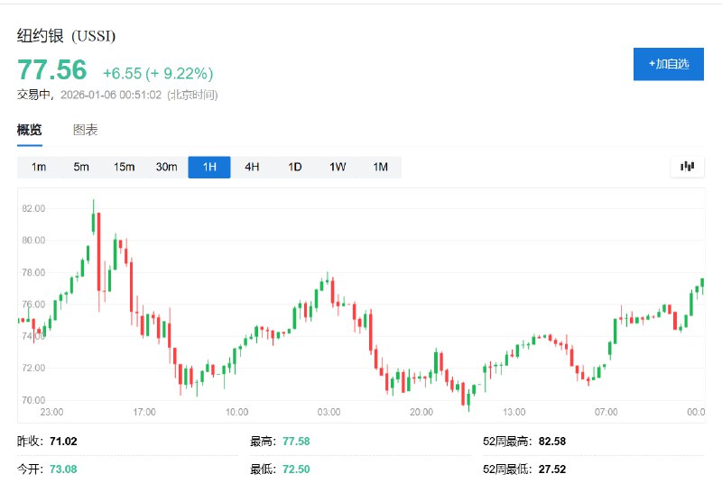 纽约银日内 #涨幅 达9.0%，报77.42美元/盎司