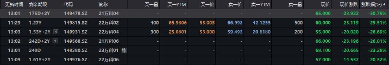 深交所：万科境内债“23万科01”、“21万科04”、“21万科06”跌超20%，盘中临时停牌