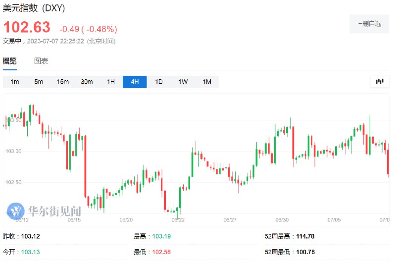 ICE美元指数跌超0.5%，在 #美国 6月非农就业报告出炉后刷新6月28日以来低点至102.58