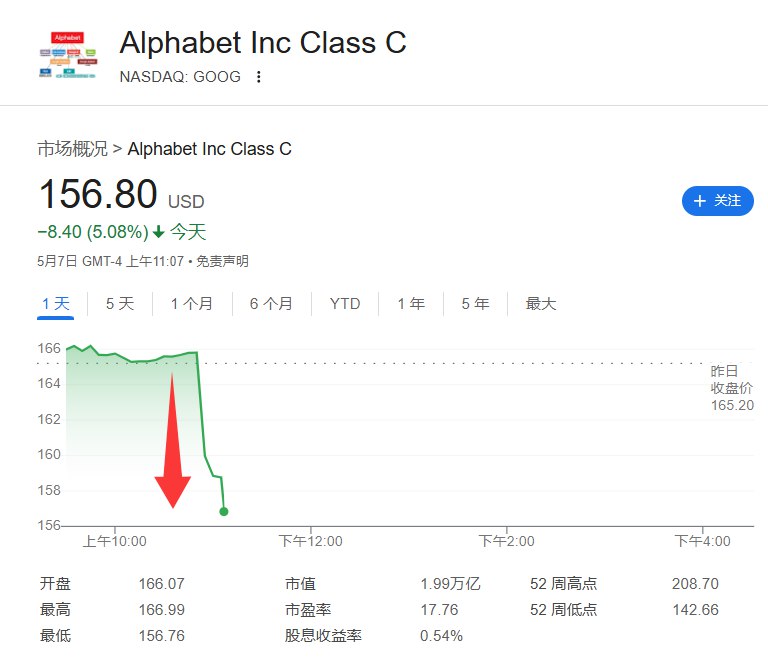 #谷歌 A #跌幅 扩大至5%， #苹果 公司在自家浏览器产品探索AI搜索功能