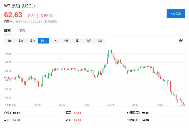 WTI #原油  #期货 下跌4%，有迹象表明OPEC将在下次会议增产石油