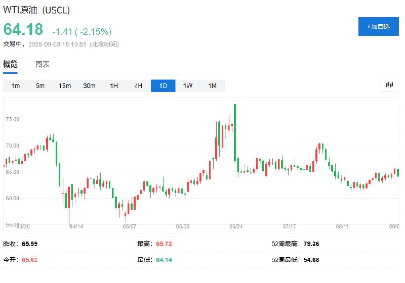 【国际油价走低，WTI #原油 跌超2%，报道称OPEC+将在周日的会议上考虑再次提高石油产量】WTI原油跌超2%，报64.19美元/桶；布伦特原油跌近2%，报67.81美元/桶