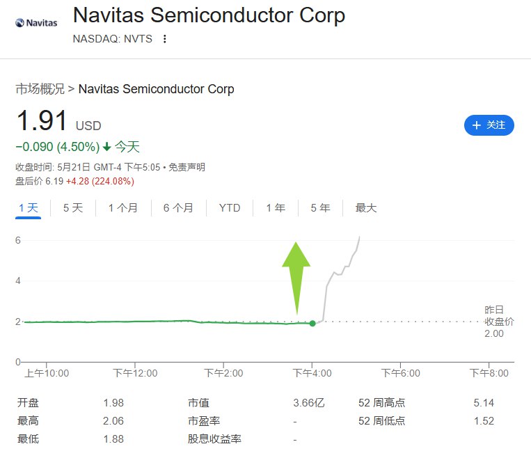 纳微半导体（NVTS） #美股 盘后涨超224%