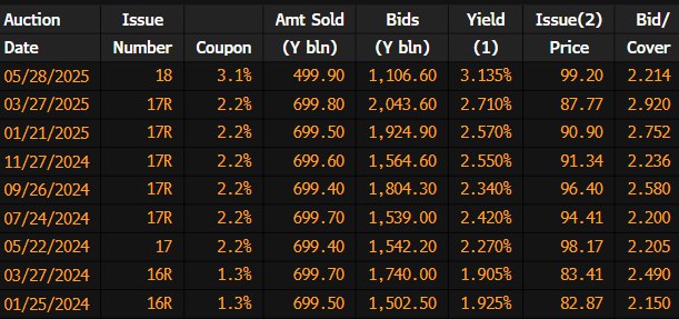 【 #日本 40年期国债拍卖结果出炉，投标倍数创去年7月来新低】日本40年期国债拍卖结果出炉，投标倍数为2.21，为2024年7月来新低，最高得标收益率为3.1350%