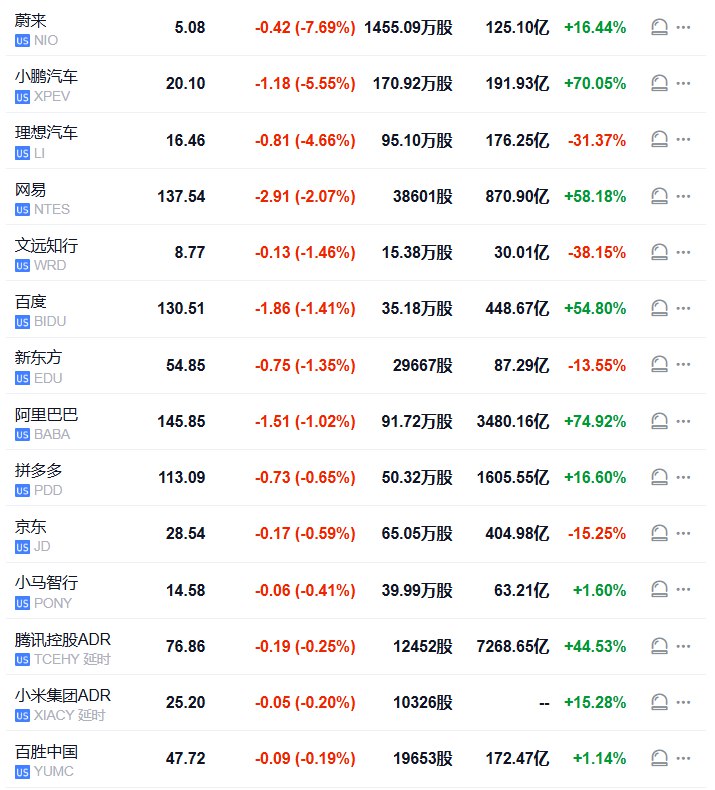 纳斯达克金龙 #中国 指数 #跌幅 扩大至1.1%