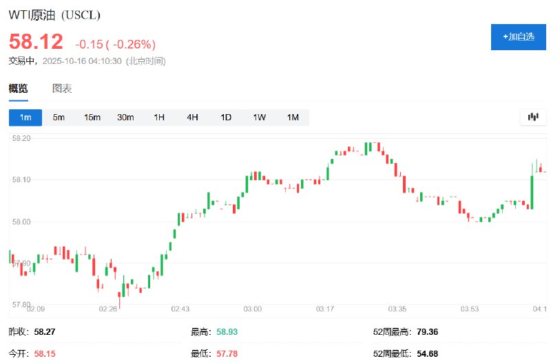 WTI #原油  #期货  #跌幅 收窄至不足0.3%，暂报58.12美元