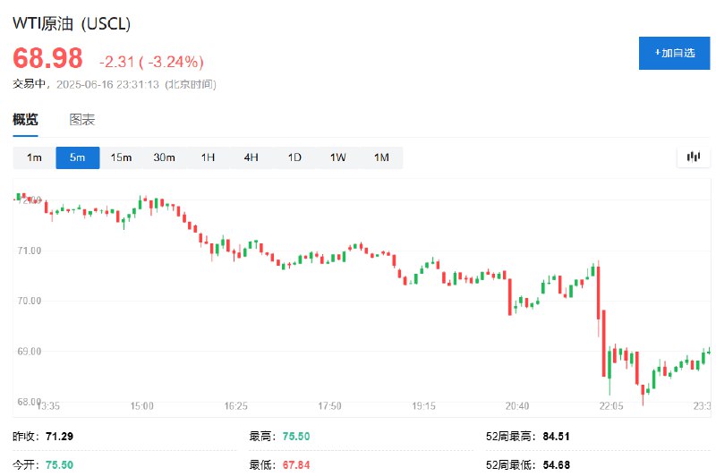 【WTI #原油  #期货 维持超过3%的 #跌幅 ， #以色列 袭击造成 #伊朗 国家电视台播放信号一度中断】WTI原油期货维持超过3.2%的跌幅，交投于69美元一线