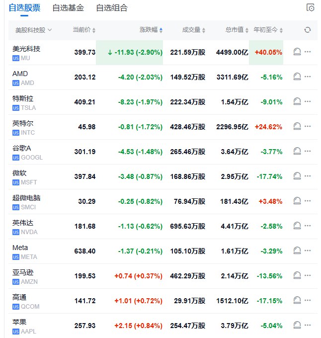 【 #美股 盘初：纳指跌0.7%， #黄金 股、科技股普跌】 #道指 涨0.1%， #标普 500指数跌0.25%