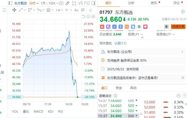 港股东方甄选日内跌超20%，此前一度涨近24%