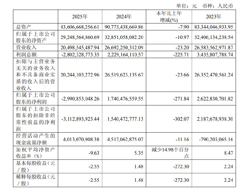 【合盛硅业：2025年 #净利润 亏损29.91亿元】合盛硅业 #公告 ，2025年公司实现 #营业收入 204.99亿元，比上年减少23.20%；归属于母公司股东的净利润-29.91亿元，比上年减少271.84%；归属于母公司股东的扣除非经常性损益后的净利润-31.13亿元，比上年减少302.07%；2025年度每股收益为-2.55元