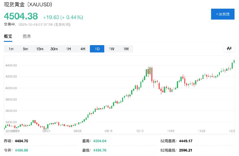 现货 #黄金 史上首次站上4500美元/盎司关口