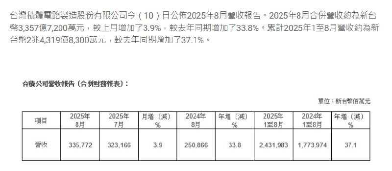 台积电：8月销售额3,357.7亿元台币，同比增长33.8%