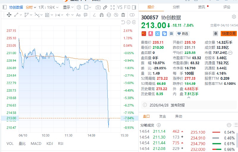 协创数据尾盘跳水跌近9%