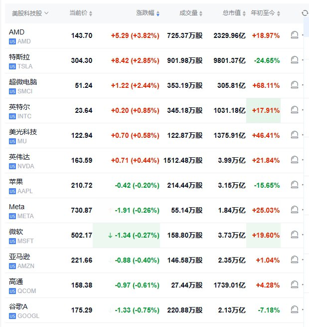 【 #美股 盘初：稀土概念股大涨，MP Materials涨约57%，达美航空涨约11%】 #道指 跌0.03%， #标普 500指数涨0.04%，纳指涨0.1%