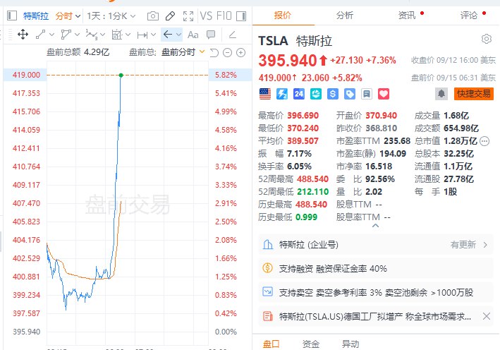 #特斯拉  #美股 盘前 #涨幅 扩大至超6%，文件显示，特斯拉首席执行官 #马斯克 买入超过250万股特斯拉股票