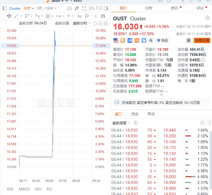 Ouster #美股 盘前一度涨近20%，此前公司宣布，其OS1数字激光雷达已获得 #美国 国防部（DOD）的审查和批准，可用于无人机系统（UAS）