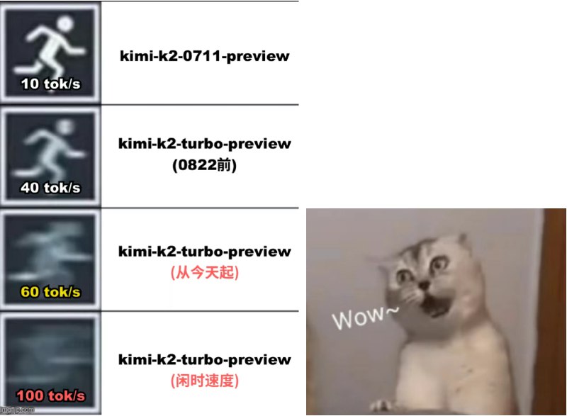【kimi-k2高速版输出速度提升至每秒60 Tokens】据Kimi开放平台消息，kimi-k2-turbo-preview模型输出速度提升至每秒60 Tokens，最高可达每秒100 Tokens