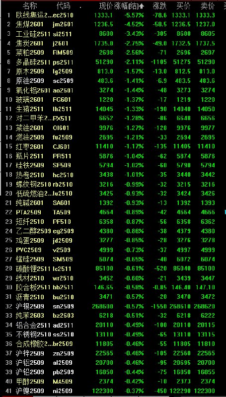 【内盘 #期货 夜市多数收跌，焦煤跌超4.5%，焦炭跌超2.7%】焦煤夜盘收跌4.52%，焦炭跌2.75%，菜粕跌2.56%，玻璃、对二甲苯、菜油、燃油至少跌超1.2%，热卷、螺纹钢、低硫燃油、纯碱至少跌超0.9%，铁矿石跌0.31%