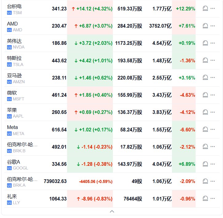 #标普 500指数高开42.86点， #涨幅 0.62%，报6969.46点； #道琼斯 工业平均指数高开51.47点，涨幅0.10%，报49201.10点； #纳斯达克 综合指数高开222.22点，涨幅0.95%，报23693.97点