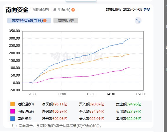 南向资金净买入额超300亿元，创历史最高单日净买入纪录