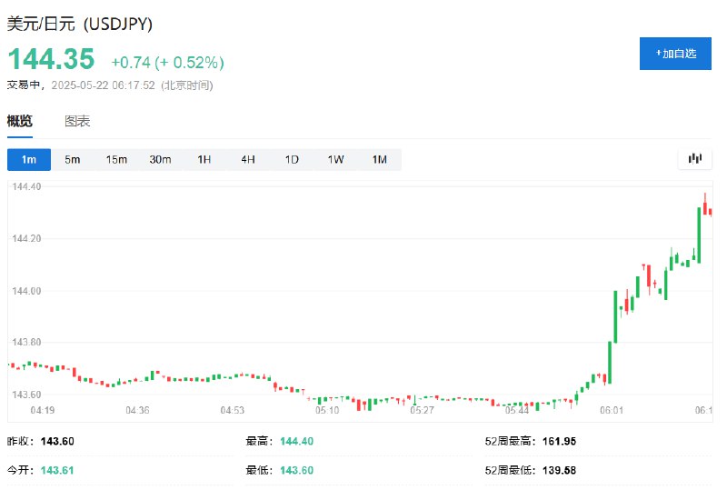 美元/日元日内 #涨幅 达0.5%，报144.338， #美国 财长与 #日本 财相称汇率由市场决定、没有讨论（确切的）汇率水平