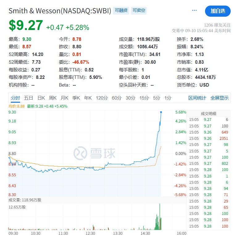 #美国 枪械股Smith & Wesson上涨5.28%，美国保守派活动家、总统 #特朗普 盟友Charlie Kirk遭到枪击，特朗普要求所有人“必须”为他祈祷