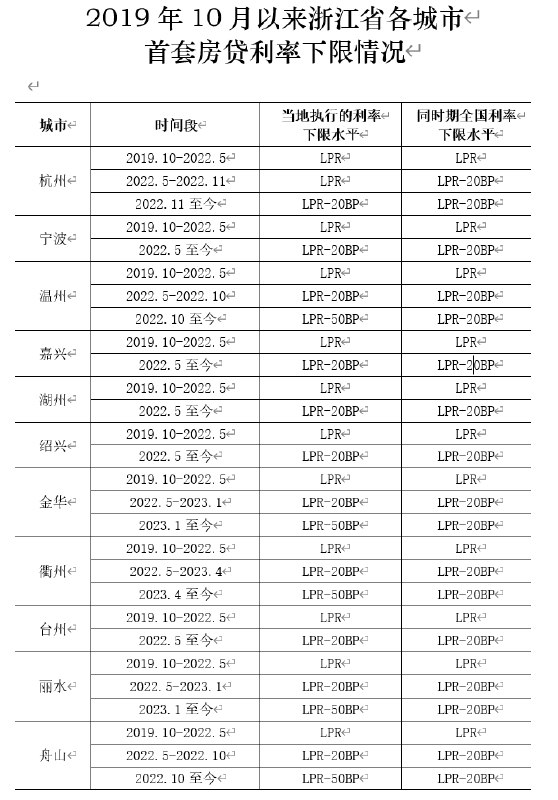浙江：2022年11月至今杭州首套房贷执行的利率下限水平为LPR-20BP