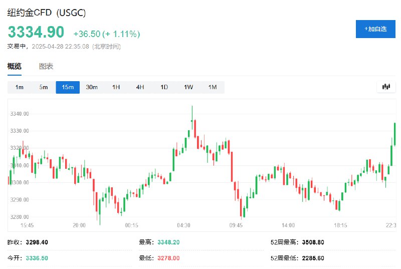 COMEX黄金 #期货 涨超1.1%，逼近3335美元/盎司和亚太盘初刷新的日高3348.20美元