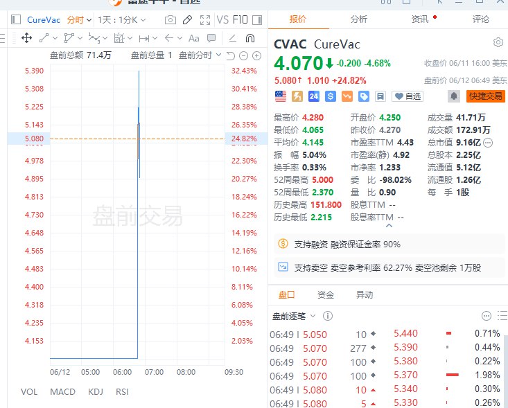 CureVac #美股 盘前一度涨超32%，报道称BioNTech将以12.5亿美元收购生物科技公司CureVac，以促进癌症业务