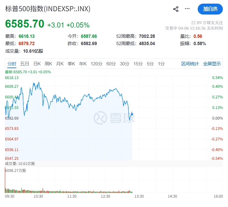 #道指 转跌， #纳斯达克 100指数转跌， #标普 、纳指跌向平盘