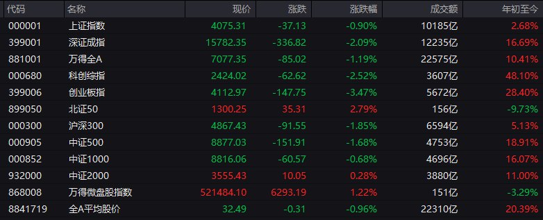 # #上证 指数 早盘收报4075.31点，跌0.90%
