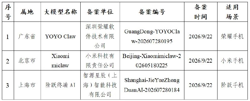 【“YOYO Claw”等3款提供手机端侧生成式 #人工智能 服务备案信息公布】网信部门会同有关部门按照《生成式人工智能服务管理暂行办法》要求，有序开展生成式人工智能服务备案工作，现将新增的“YOYO Claw”等3款提供手机端侧生成式人工智能服务备案信息予以 #公告 