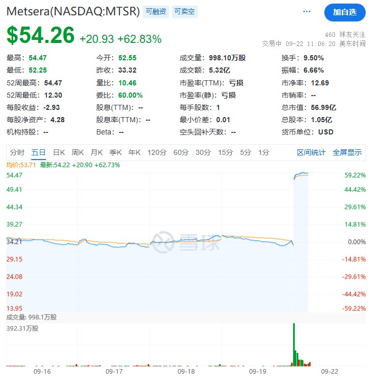 【辉瑞将以49亿美元收购Metsera公司的减肥药业务】辉瑞制药将斥资49亿美元（每股47.50美元的现金）收购肥胖初创公司Metsera Inc.，以赶上竞争对手