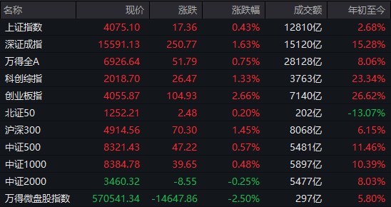 【 #A股 收盘： #创业板 指 #震荡 涨2.66%，算力硬件股集体走强】1、 #沪指 全天探底回升，创业板指走势较强
