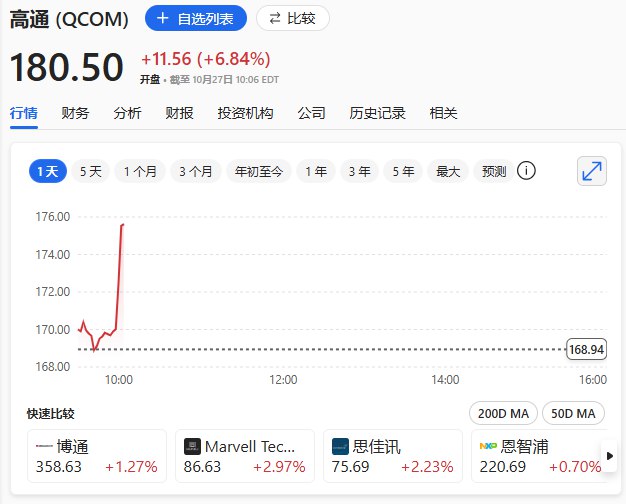 高通（QCOM）股价短线拉升，日内整体 #涨幅 迅速扩大至将近7%