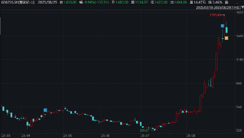 寒武纪 #跌幅 扩大至10%，成交额超200亿元