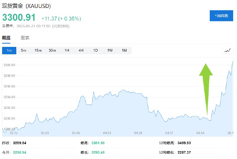 【黄金涨穿3300美元， #美国  #原油 涨超2%，报道称 #以色列 准备袭击 #伊朗 核设施】现货黄金涨穿3300美元，目前 #涨幅 超过0.3%，据媒体报道，美国情报部门发现，以色列正准备袭击伊朗