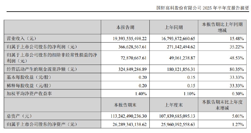【国轩高科：2025年上半年净利润同比增长35.22%】国轩高科 #公告 ，2025年上半年营业收入193.94亿元，同比增长15.48%