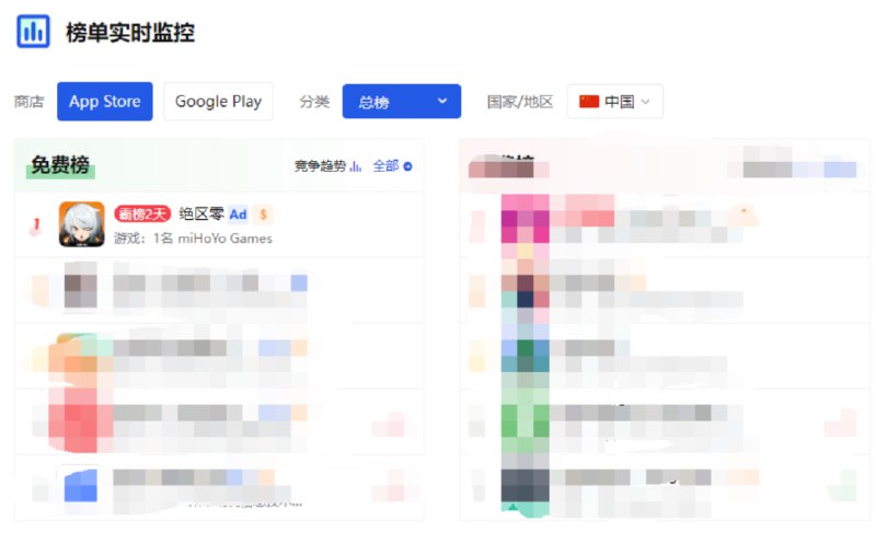 【《绝区零》刷屏！游戏圈“新贵”又有爆款，前3月流水或超70亿元】米哈游新作《绝区零》正式公测，点点数据显示，《绝区零》刚发布即登上中国区App Store实时榜单第一名，且已霸榜2天