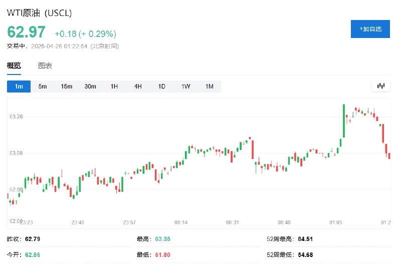 WTI #原油  #期货  #涨幅 收窄至不足0.3%，回落至63美元下方， #特朗普 提出与 #伊朗 达成临时协议的可能性