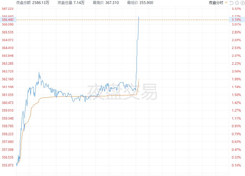 台积电夜盘涨超3%，业绩报告显示，台积电1月销售额同比增长36.8％